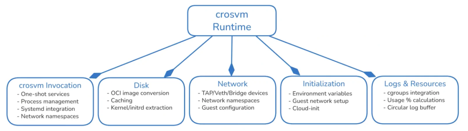 crossvm