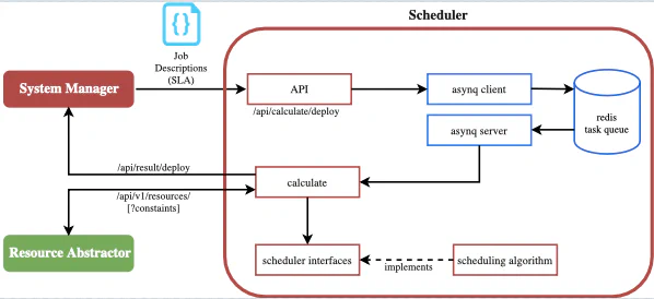 scheduling