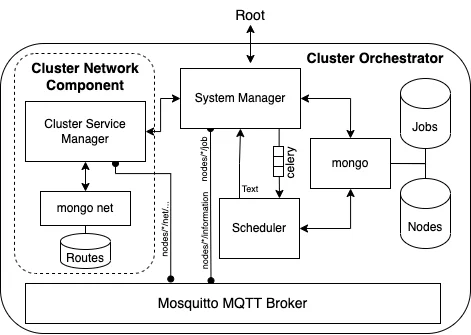 cluster architecture