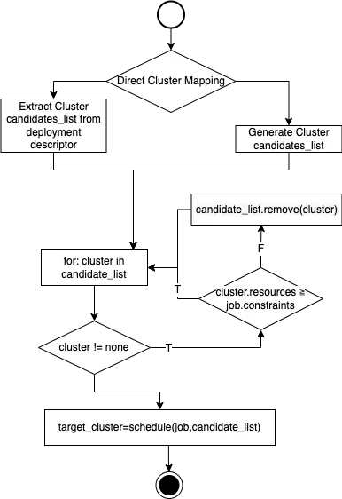 scheduling algo